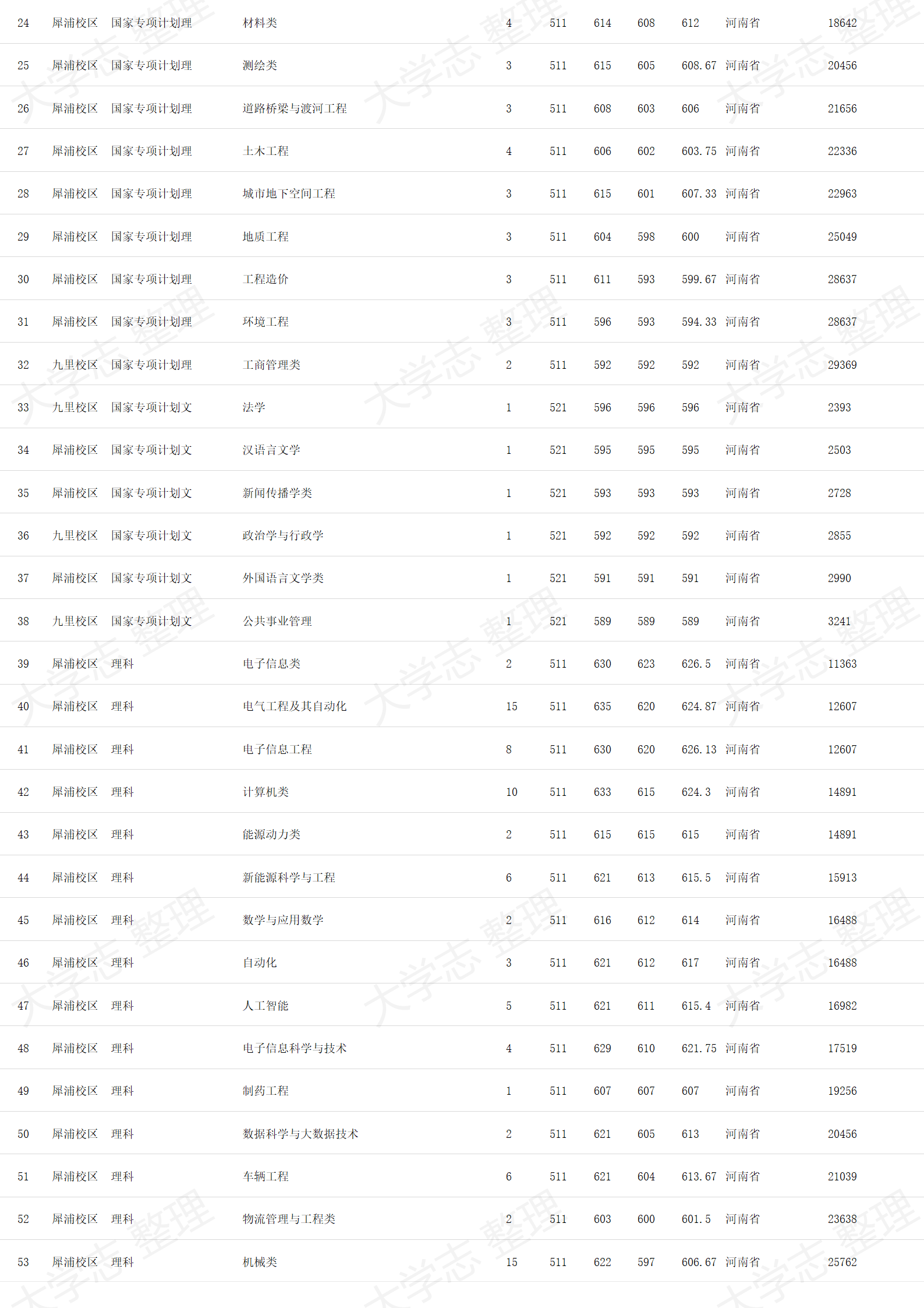 西南交通大学－2024年招生录取分数线